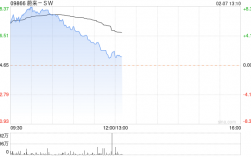 汽车股多数探底回升 蔚来-SW涨超3%