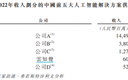 云知声IPO：AI语音独角兽市场份额仅为0.6% 近4年累计亏损15亿 山海大模型实现收入仅占2%