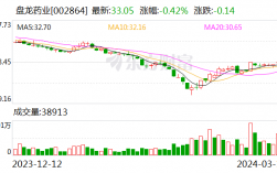 盘龙药业：拟1000万元—2000万元回购公司股份