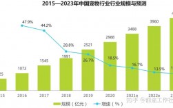 线上宠物市场分析结论:宠物市场的分析