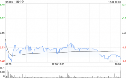 中国中免午后涨超5% 盘中曾创2023年11月底以来新高