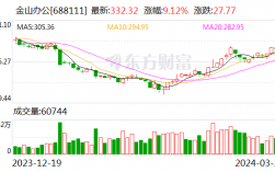 金山办公：2023年归母净利润13.18亿元 同比增长17.92% 拟10派8.8元