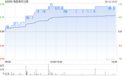 海昌海洋公园早盘涨幅持续扩大 股价大涨超11%