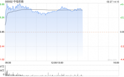 中电控股早盘涨超3% 花旗将目标价上升16%至72港元