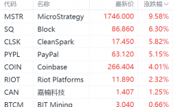 区块链概念股上涨集体上涨：PayPal涨超5%，Coinbase涨超4%