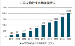 400亿宠物市场:宠物市场占有率2020