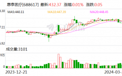 惠泰医疗拟每10股派发现金红利人民币20元，每10股转增4.5股