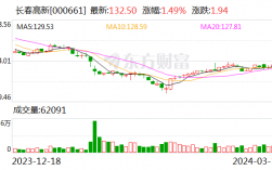 长春高新：去年营收145亿元 金赛药业新设立5大业务部门