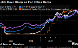Jupiter一个基金大增美债至纪录水平 料美联储至多降息400个基点