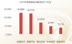 黑猫投诉发布《2023年消费者权益保护白皮书》：金融支付行业成为年度被消费者投诉最多的行业