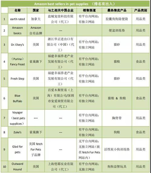 亚马逊宠物市场在哪里:亚马逊宠物用品销量排行榜