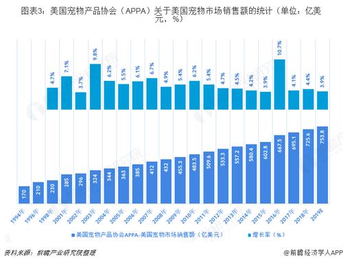 美国宠物市场的趋势:美国宠物行业发展现状