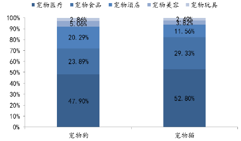 美国宠物市场的趋势:美国宠物行业发展现状