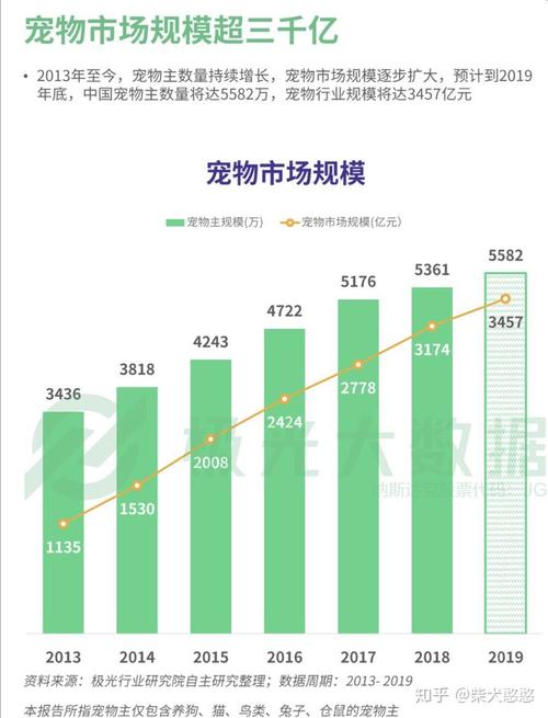 宠物市场几千亿:千亿宠物市场规模背后,也许隐藏着下一个独角兽