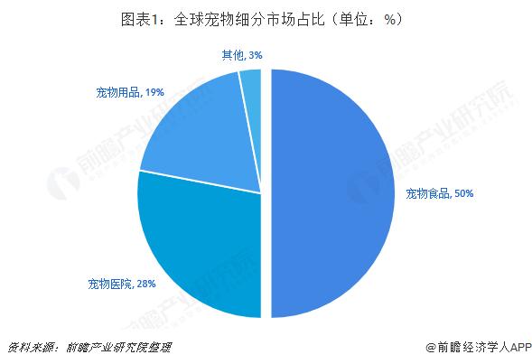 宠物市场几千亿:千亿宠物市场规模背后,也许隐藏着下一个独角兽