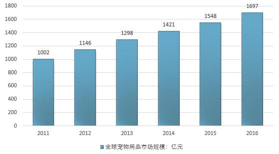 宠物用品发展历史:宠物用品趋势