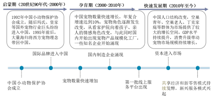 宠物用品发展历史:宠物用品趋势