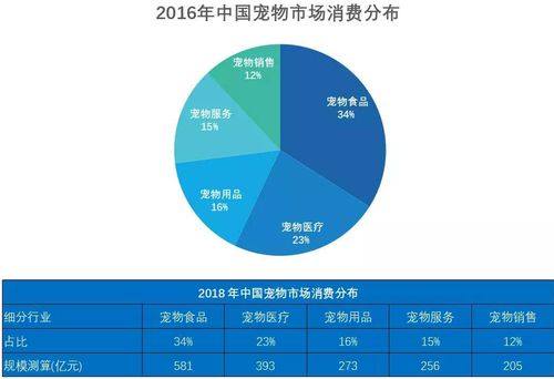 宠物市场背后:宠物行业市场