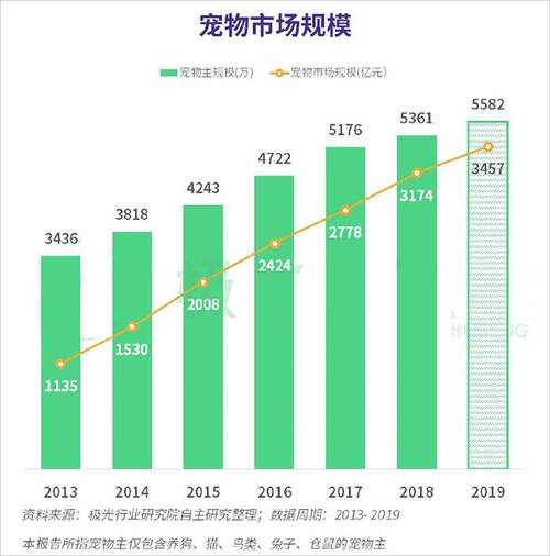 宠物市场背后:宠物行业市场