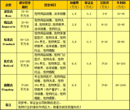 加盟宠物用品费用明细:宠物店加盟费用标准