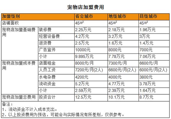 加盟宠物用品费用明细:宠物店加盟费用标准