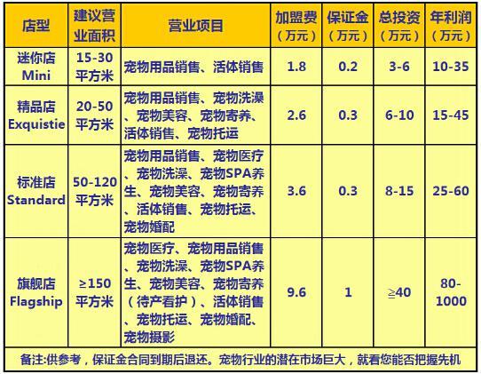 加盟宠物用品费用明细:宠物店加盟费用标准