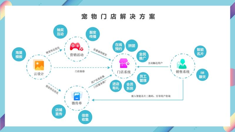 宠物用品行业运营:宠物用品运营方案