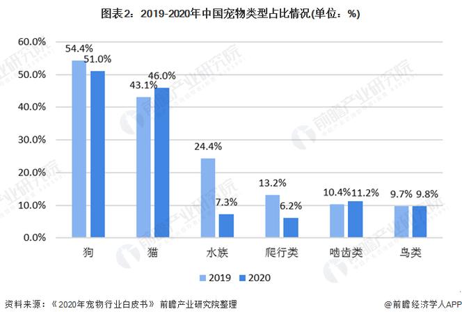 宠物市场消费行为:宠物消费品市场