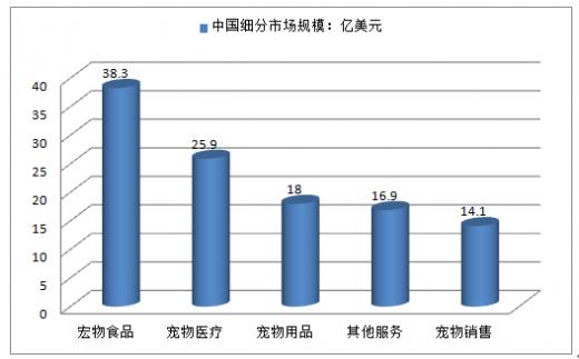 宠物用品市场怎样:宠物用品市场需求