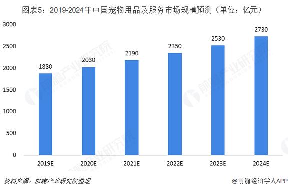 宠物用品研究目的:宠物用品目标市场分析