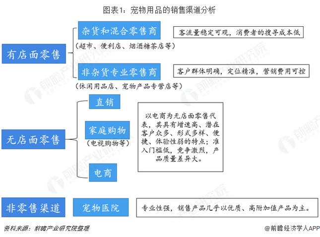 宠物用品销售经理:宠物产品销售